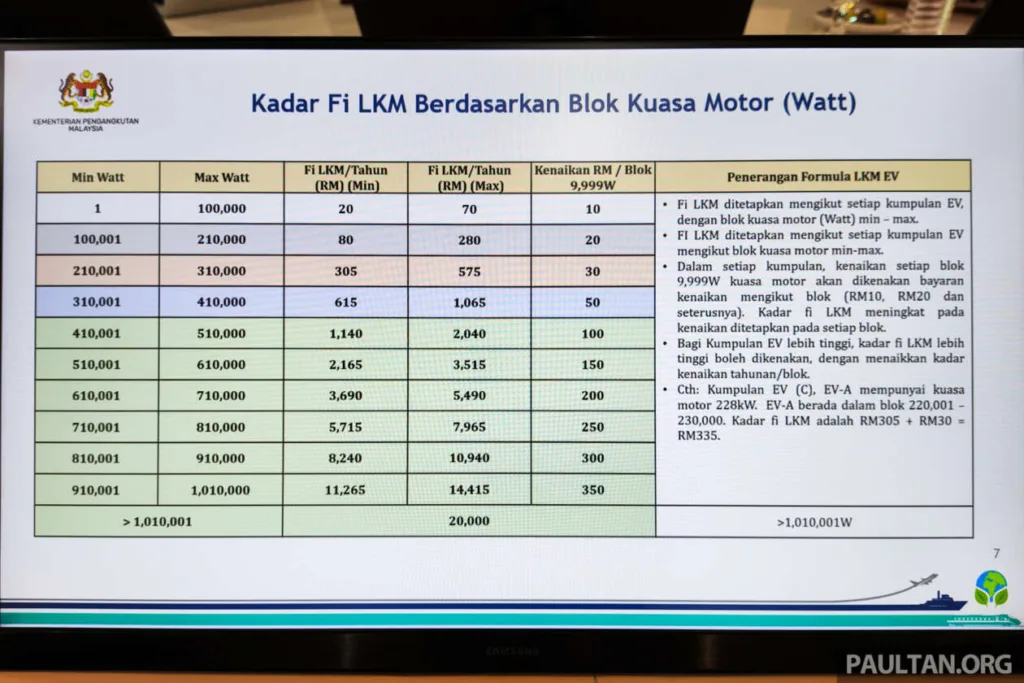 EV Road Tax in Malaysia: What You Pay in 2026